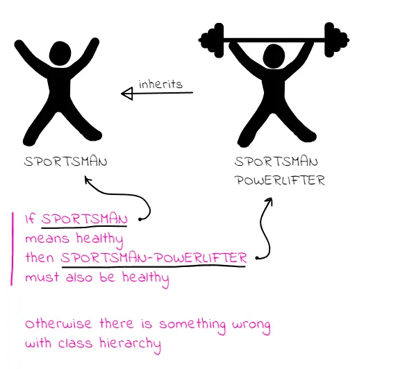 Liskov Substitution Principle (LSP) SOLID Principle