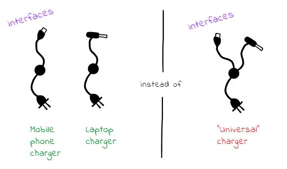 Interface Segregation Principle (ISP) SOLID Principle