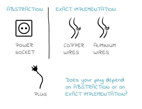 Dependency Inversion Principle (DIP) SOLID Principle