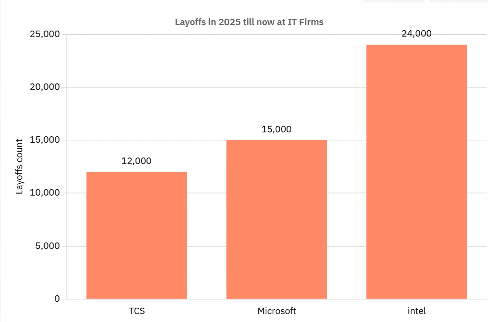 Mass Layoffs in 2025: How TCS, Microsoft, and Intel Reshape the Tech Workforce Amid AI Disruption