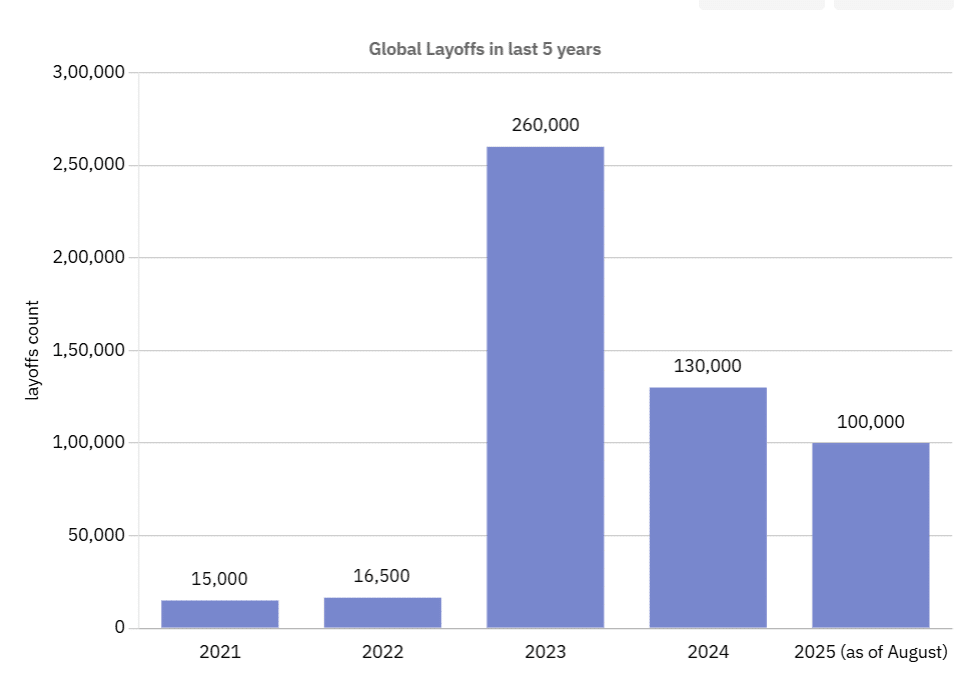 Mass Layoffs in last 5 year data Globally